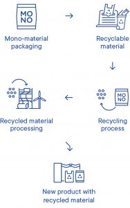 Mono Material recyling